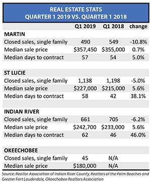 REAL ESTATE STATS QUARTER 1 2019 VS. QUARTER 1 2018