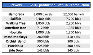 Brewery production 2018 vs 2019